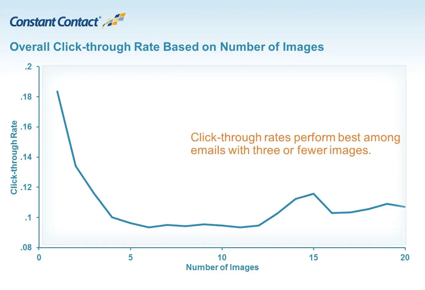 ideal email length best practices: email click-through rates in relation to images